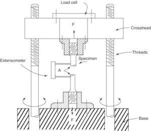 What Is Tensile Strength? Formula, Units & Test | Kiyo R&D