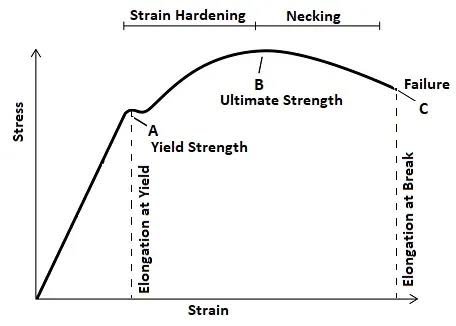 What Is Tensile Strength? Formula, Units & Test | Kiyo R&D Lab