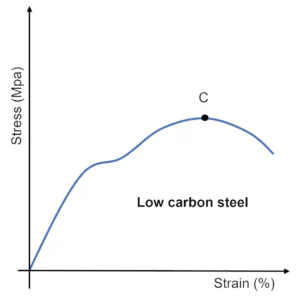 What Is Tensile Strength? Formula, Units & Test | Kiyo R&D